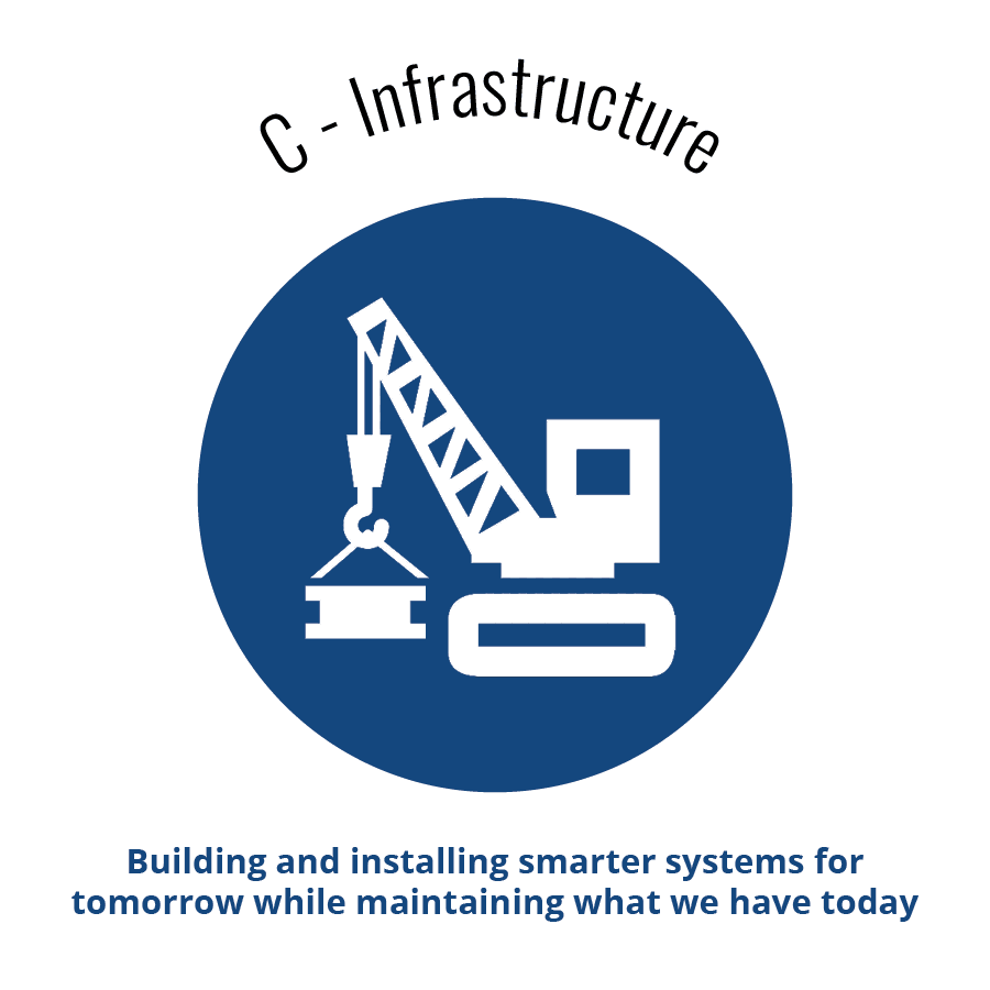 Infrastructure is Theme C for the strategic plan