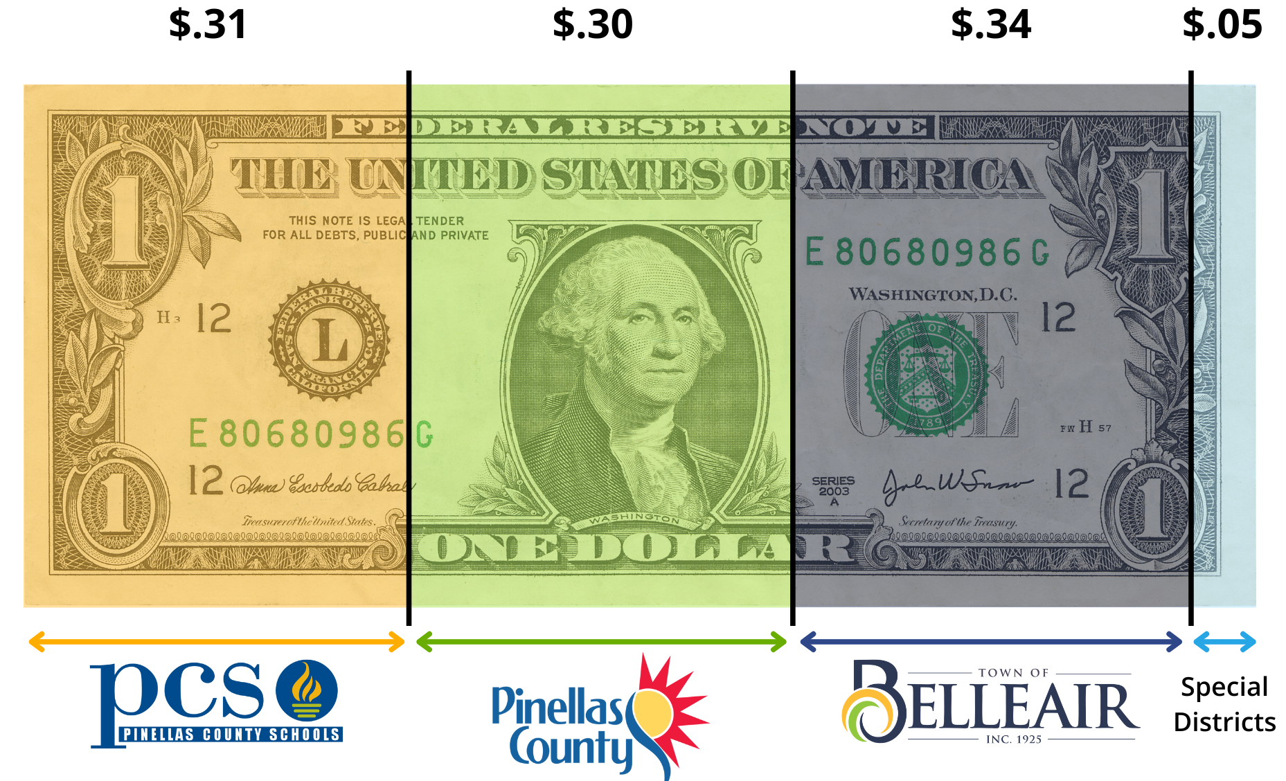 A dollar bill is divided and color coded to show how tax dollars are divided to different agencies.